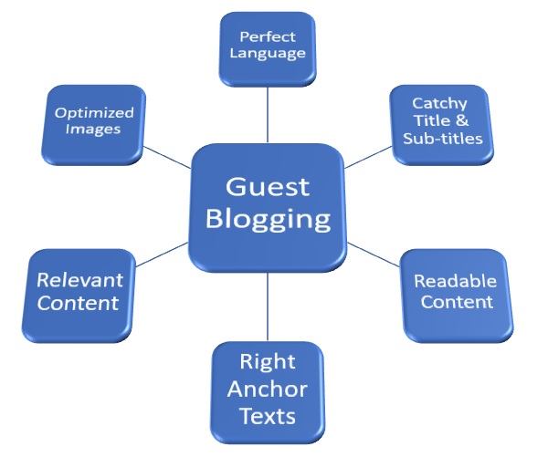 Learn The Essentials Of Guest Post Writing Hire Our Guest Post Writer 