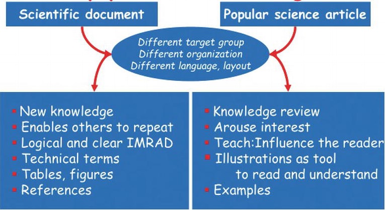 Scientific & Technical Writing (STW) skills.