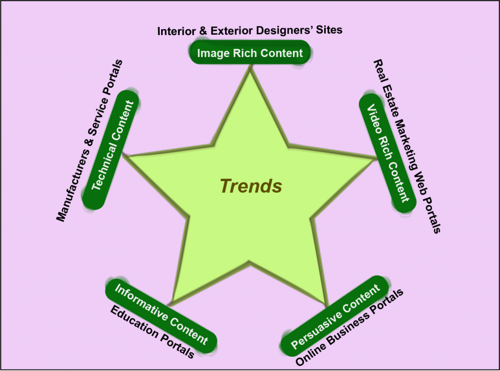 content writing trends