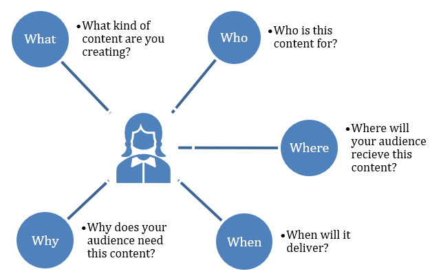 Client Centric Content