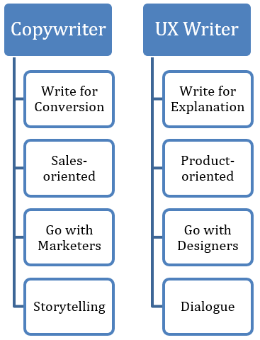 Types of Writers